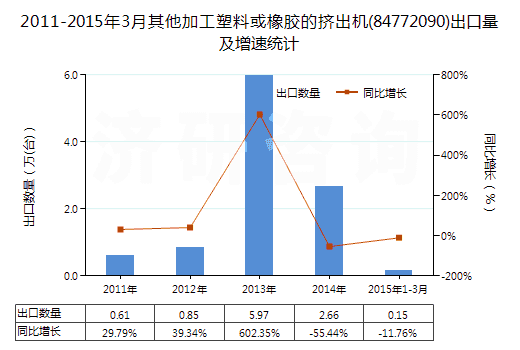 2011-2015年3月其他加工塑料或橡膠的擠出機(84772090)出口量及增速統(tǒng)計 2011-2015年3月其他加工塑料或橡膠的擠出機(84772090)出口量及增速統(tǒng)計